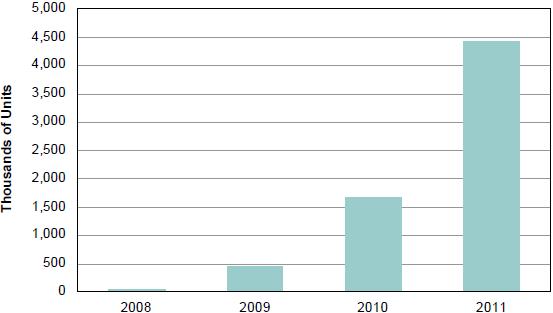 2008-2011年全球無(wú)線(xiàn)高清視頻消費電子系統預測