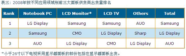 2008年按不同應用領(lǐng)域別前三大面板供貨商出貨量排名
