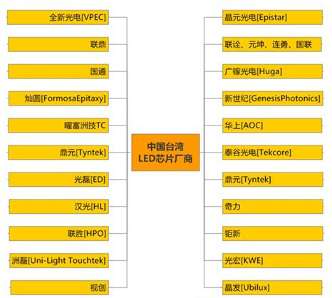 中國臺灣LED芯片廠(chǎng)商