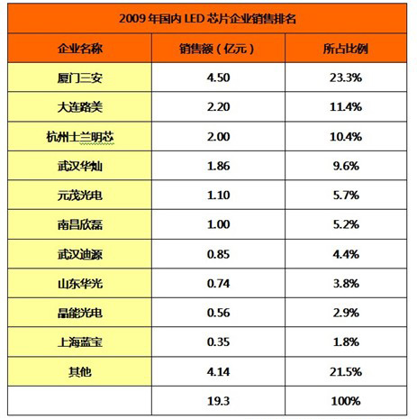國內LED芯片企業(yè)銷(xiāo)售排名