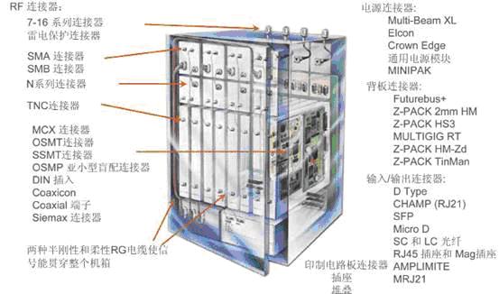 典型的無(wú)線(xiàn)通信系統的基站內部互聯(lián)