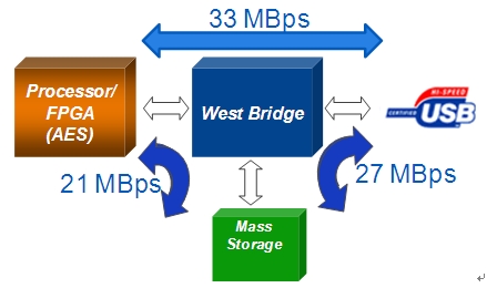 West Bridge可用于安全USB閃存驅動(dòng)器架構
