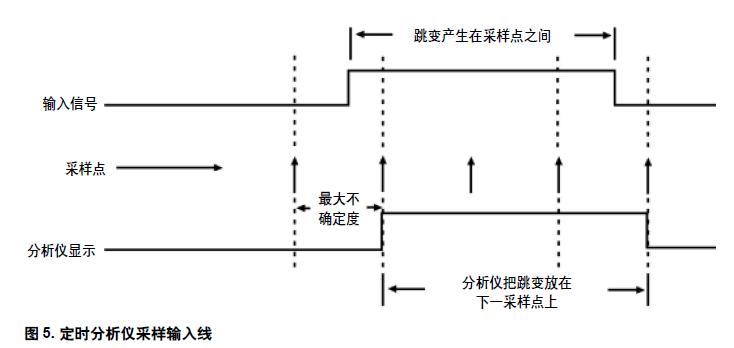 圖5. 定時(shí)分析儀采樣輸入線(xiàn)