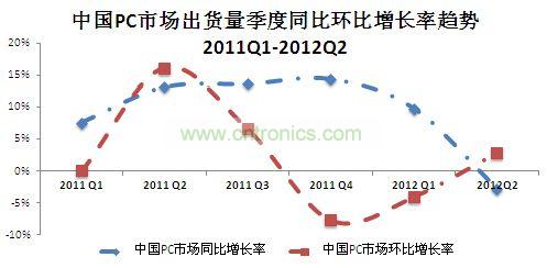 IDC中國PC市場(chǎng)月度跟蹤報告