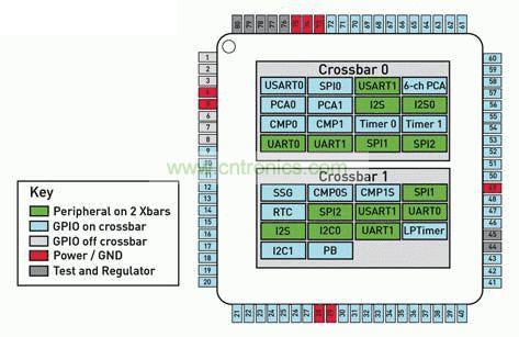 采用Silicon Labs專(zhuān)利技術(shù)雙crossbar MCU架構