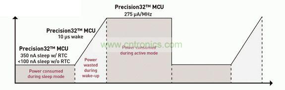 Precision32 MCU致力于實(shí)現所有模式下的超低功耗
