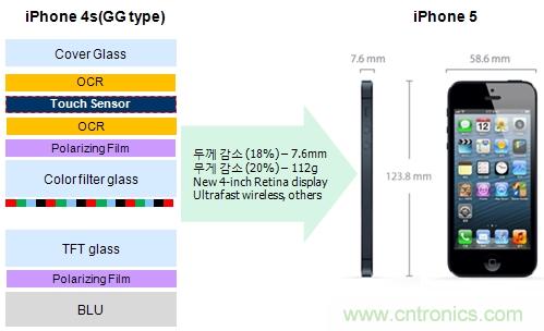 iPhone5與 In-cell Touch技術(shù)的結構簡(jiǎn)例