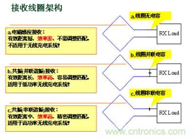 接收線(xiàn)圈架構