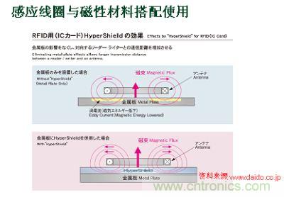 感應線(xiàn)圈與磁性材料搭配使用