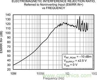 OPA333、EMRR IN+ 與頻率的關(guān)系