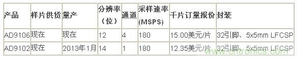 報價(jià)、供貨與配套產(chǎn)品