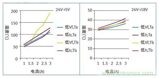 圖2：兩個(gè)直流/直流轉換器的分析結果