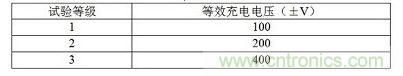 新樣本的實(shí)驗等級與等效充電電壓