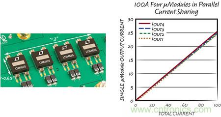 8 相、4 個(gè) µModule 穩壓器可擴展至 100A的設計