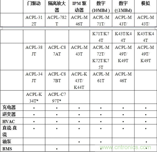 表1：各種光電耦合器合適的汽車(chē)應用