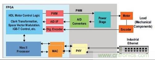 圖3.FPGA 完成SoC 運動(dòng)/ 電機控制功能