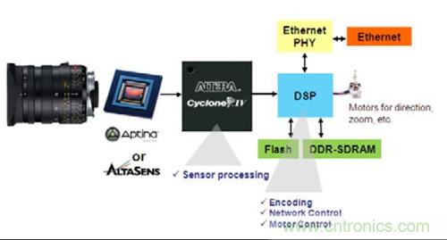圖4.FPGA 作為協(xié)處理器——WDR IP 監控攝像機