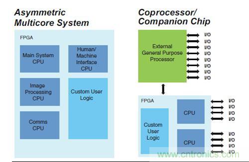 圖9.FPGA 作為SoC 非對稱(chēng)多核，以及作為協(xié)處理器