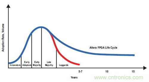 圖12.Altera FPGA 符合較長(cháng)的工業(yè)產(chǎn)品生命周期要求