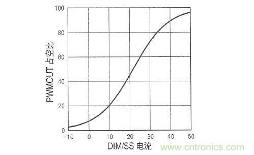圖3：在 DIM/SS 引腳設定占空比時(shí)，采用µA級信號。這個(gè)引腳還可用于外部PWM信號，以實(shí)現非常高的調光比