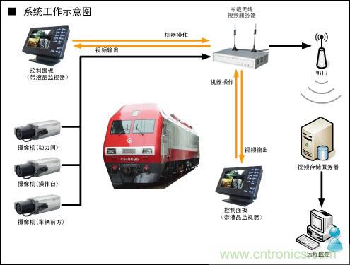 WIFI無(wú)線(xiàn)監控應用