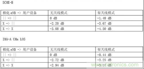表：極化和天線(xiàn)模式對接收功率產(chǎn)生的影響
