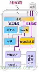 圖1 終端無(wú)線(xiàn)通信模塊的通用架構圖