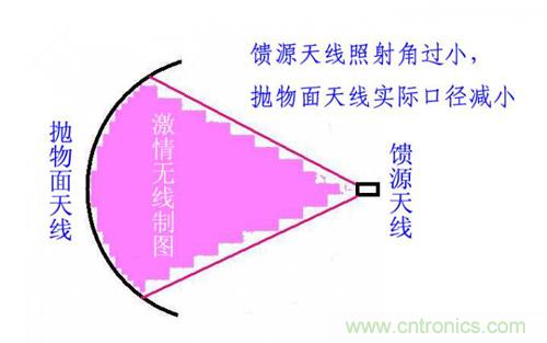 最簡(jiǎn)單使用的天線(xiàn)——罐頭天線(xiàn)，可做正饋大鍋饋源！ 