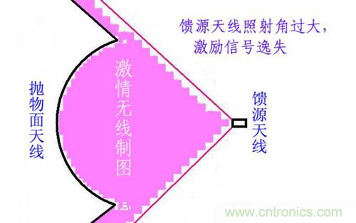 最簡(jiǎn)單使用的天線(xiàn)——罐頭天線(xiàn)，可做正饋大鍋饋源！ 
