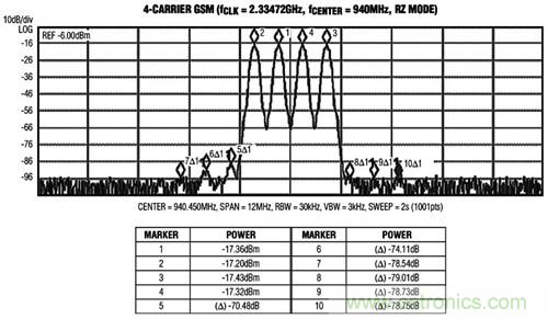 圖3 MAX5879 4載波GSM性能測試，940MHz和2.3Gsps(第一奈奎斯特頻帶)