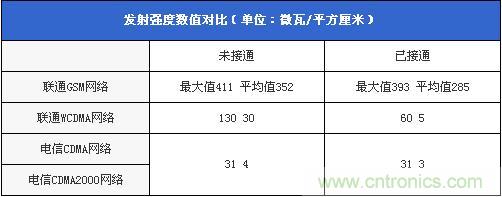 發(fā)射強度數值對比(單位:微瓦/平方厘米)