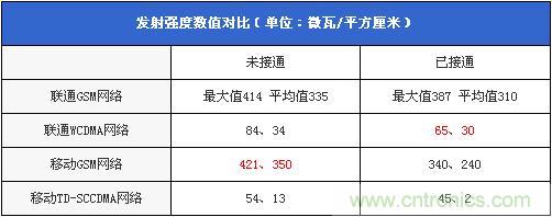 發(fā)射強度數值對比(單位:微瓦/平方厘米)