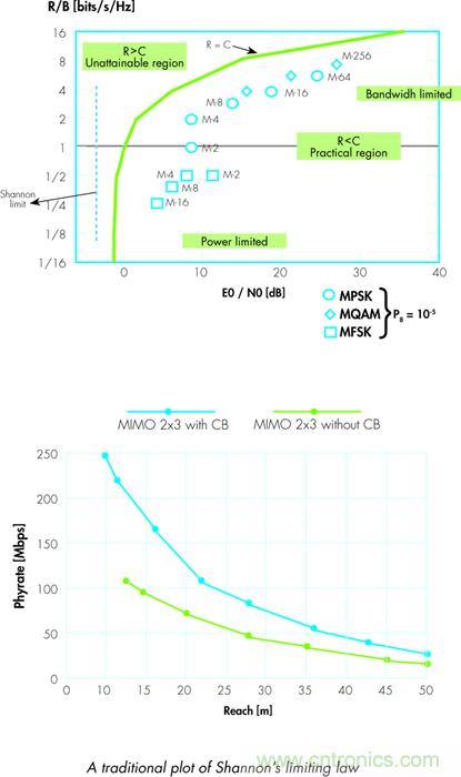僅可獲得帶寬的理論最大值的3dB以?xún)? /><br />
 </div>
對于LTE系統來(lái)說(shuō)，若要最大限度發(fā)揮MIMO潛能，則必須盡可能降低干擾，這便意味著(zhù)，對于新的4G LTE網(wǎng)絡(luò )來(lái)說(shuō)，扇區劃分具有更加重要的意義。如今，無(wú)線(xiàn)用戶(hù)需要在加快速度的同時(shí)，確保通話(huà)的穩定性，因此，為了給當下和未來(lái)打造穩健的無(wú)線(xiàn)網(wǎng)絡(luò )，實(shí)現數據的快速可靠傳輸和無(wú)縫語(yǔ)音功能，采用適合的天線(xiàn)和扇區劃分技術(shù)勢在必行。<br />
<br />
從圖3 可以看到，康普雙波束天線(xiàn)具有更小的波束間重疊。這種特性在LTE網(wǎng)絡(luò )中對容量的提升作用會(huì )更大，因為它使得扇區間的劃分更加精確了。<br /><div><a  target=