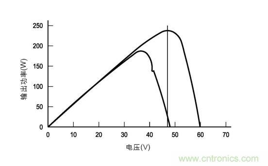 圖3：在各種天氣、時(shí)間和面板熱量條件下的MPP。(TI提供)