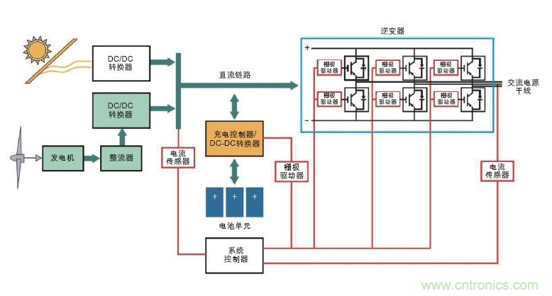  圖6: 可替代能源系統需要在高壓功率電路以及控制器管理功率流之間設置隔離連接(紅色)。(Avago提供)