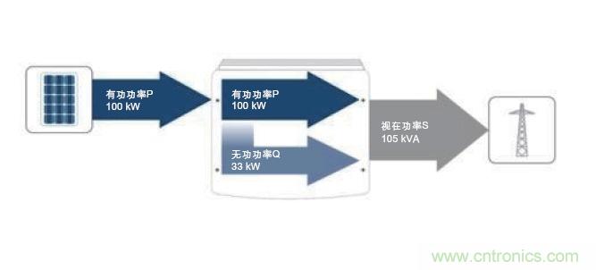 圖7：除了接收到的PV有功功率之外，所需的無(wú)功功率也在逆變器中產(chǎn)生。這兩者的幾何和就是視在功率；它對逆變器設計具有決定性的意義。(SMA提供)