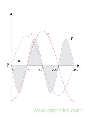 圖8b: 在電流i和電壓u之間的90o相移處，產(chǎn)生一個(gè)帶零平均值的交變呈現的正向和反向輸出---純無(wú)功功率 (SMA提供)