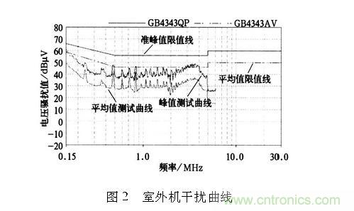 如何抑制電磁干擾？選對濾波電容很重要！