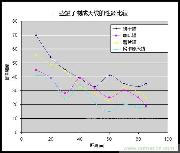 制作免費的Wi-Fi信號放大天線(xiàn)【罐子升級版】