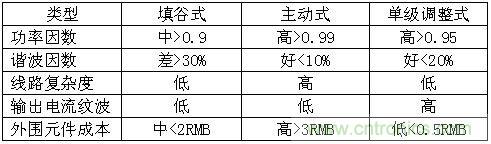LED驅動(dòng)器設計:如何用低成本實(shí)現高功率因數
