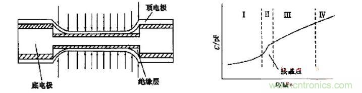 雙面接觸式電容壓力傳感器的結構及工作曲線(xiàn)圖