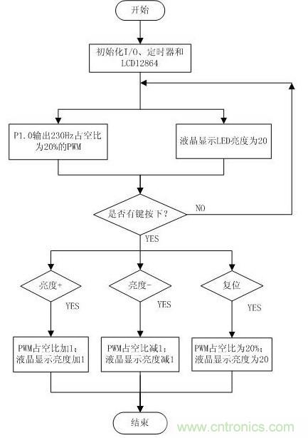 詳解:可實(shí)現精確調光的LED驅動(dòng)器設計