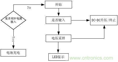 推薦:一款高效穩定的移動(dòng)電源設計方案