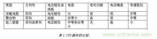 對抗靜電放電，ESD防護器件該如何選擇？