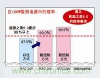 業(yè)界首創(chuàng  )搭載PFC控制功能的高效AC/DC轉換器IC問(wèn)世