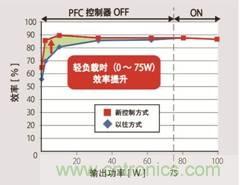 業(yè)界首創(chuàng  )搭載PFC控制功能的高效AC/DC轉換器IC問(wèn)世