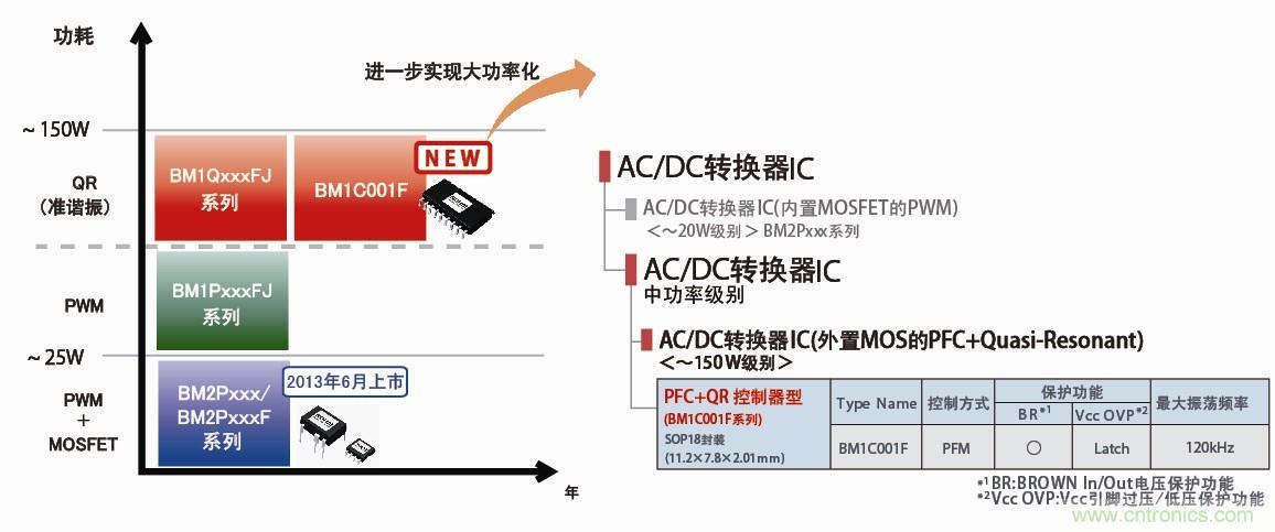 業(yè)界首創(chuàng  )搭載PFC控制功能的高效AC/DC轉換器IC問(wèn)世