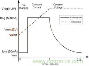 鋰離子電池太陽(yáng)能充電器設計的四大要素及技巧
