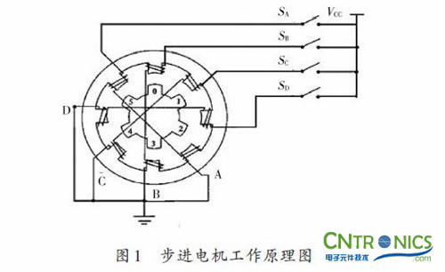 實(shí)用技術(shù):利用FPGA技術(shù)設計設計步進(jìn)電機系統