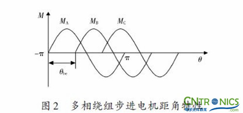 實(shí)用技術(shù):利用FPGA技術(shù)設計設計步進(jìn)電機系統
